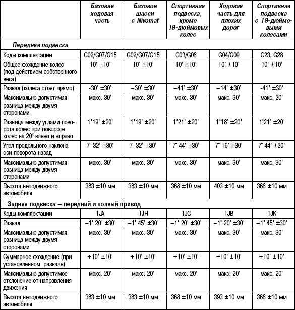 4.4.8. Таблица 4.8. Номинальные значения для регулировки углов установки колес 4.4.8. Таблица 4.8. Номинальные значения для регулировки углов установки колес
